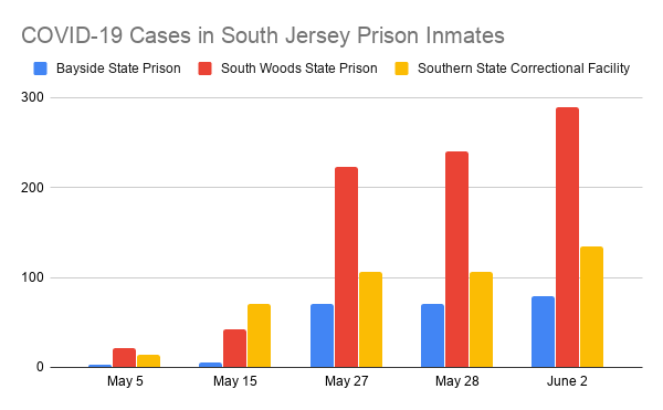 COVID-19 Cases in South Jersey Prison Inmates